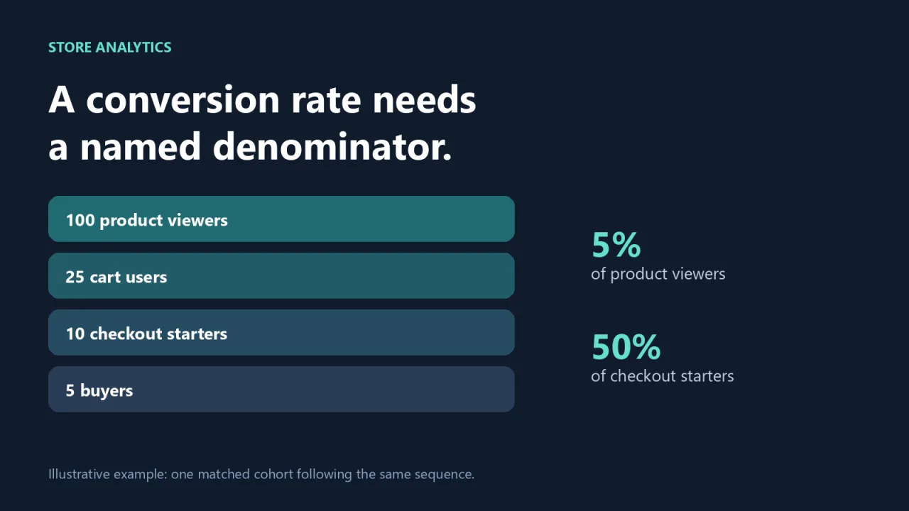 What Is Your Store Conversion Rate Actually Dividing?