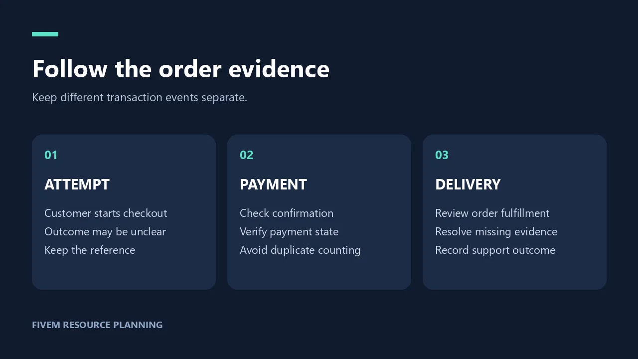 Track Duplicate Purchase Attempts Separately From Completed Orders